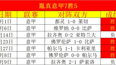 意乙黑马弗洛西诺尼冲刺六连胜，能否一击制胜挑战升班马新军？